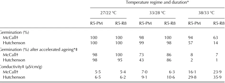 Table 1. Effect of temperature during seed development on seed germination and seed vigour of two soybeancultivars (adapted from Spears et al
