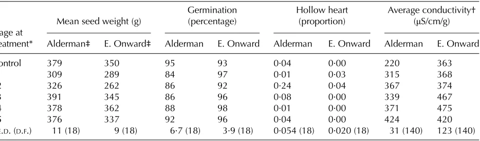 Table 2. Effect of high temperature (30/25 °C) for 4 days at different stages of seed development andmaturation in two cultivars of pea (et alPisum sativum L.) on seed quality components (adapted from Shinohara