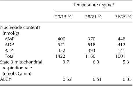 Table 4. Effect of sowing date at the same field siteon HTT (Tb=25 °C) and the number of hours ofexposure to temperature exceeding 25 and 30 °Cduring the period when SMC was between 700 and800 mg/g for garden pea cvar Alderman (adaptedfrom Shinohara et al