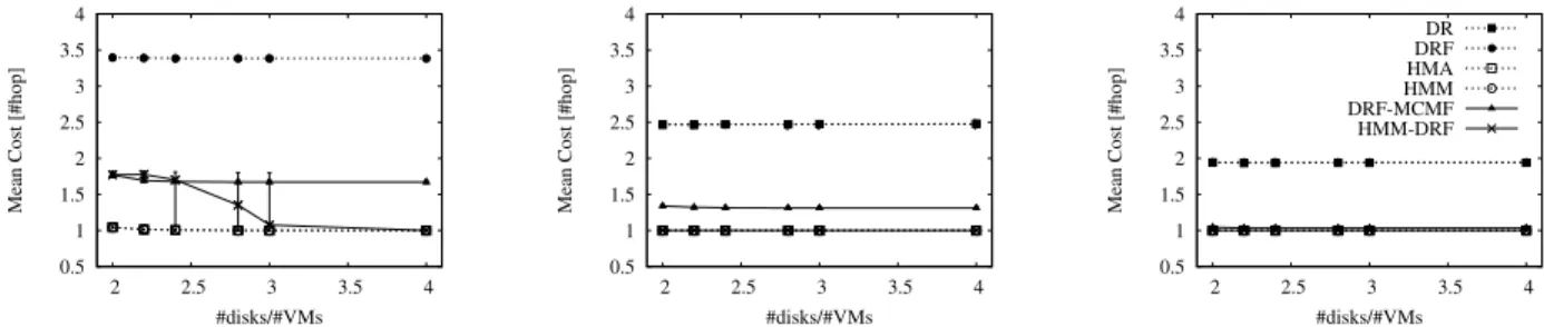 Fig. 1. Mean cost for increasing connectivity levels in mesh topologies with p = 0.08, 0.15 and 0.3