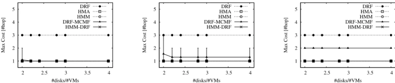 Fig. 3. Increasing number of VMs in a mesh network with p = 0.3 for DRC-NAP. From left to right, 400, 500 and 1000 VMs