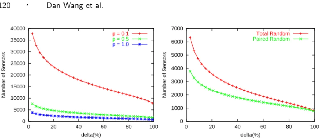 Fig. 3. Number of sensors needed as a function of the tolerance parameter.