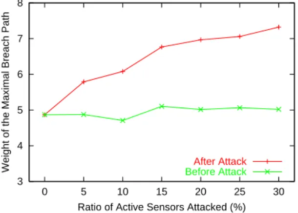 Fig. 8. Weight of the maximal breach path as a function of ratio of active sensor attacked.