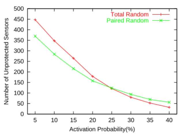Fig. 9. Number of unprotected sensors as a function of activation probability.