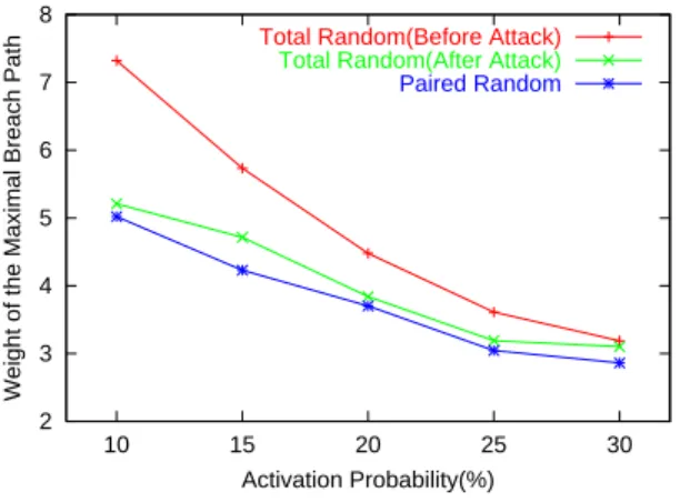 Fig. 11. The weight of the maximal breach path as a function of activation probability.
