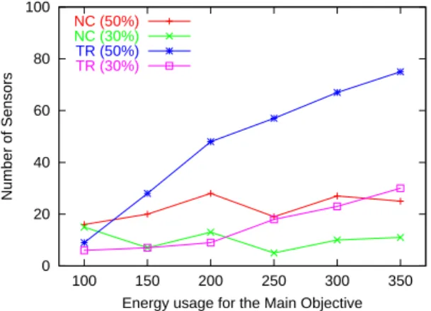 Fig. 15. Number of sensors have low energy as a function of energy usage for the main objective.