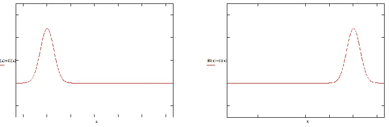 Figure 4. Form of the eigenfuncions of a particle in the states L  and R . On the left, the state L  corresponds to a particle located on the left side