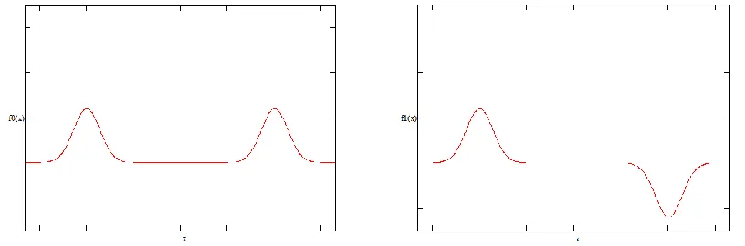 Figure 2: Potential V x( )  with mirror symmetry 