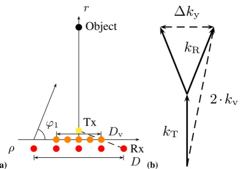 Fig. 1.Fig. 1: Virtual array formed of one Tx and Virtual array formed of one Tx and(a) Array geometrygeometry