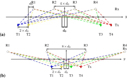 Fig. 3: Distance between object’s position and grating lobe as (object at the perpendicular bisec-a function of centre frequencyFig