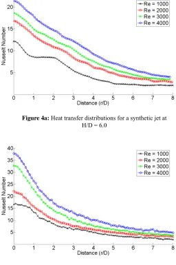 Figure 4b: Heat transfer distributions for a steady jet at  H/D = 6.0  