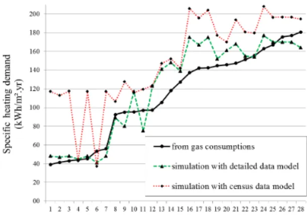 Figure 4: Comparison between the actual heating  demand, and the two simulations based on detailed 