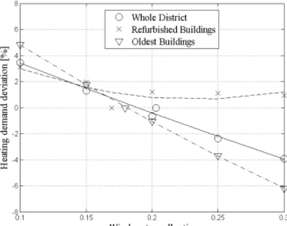 Figure  5  shows  the  overestimation  of  the  heating  demand  simulation  when  the  refurbishment  data  are  not  available  (case  of  the  “census  data  model” 