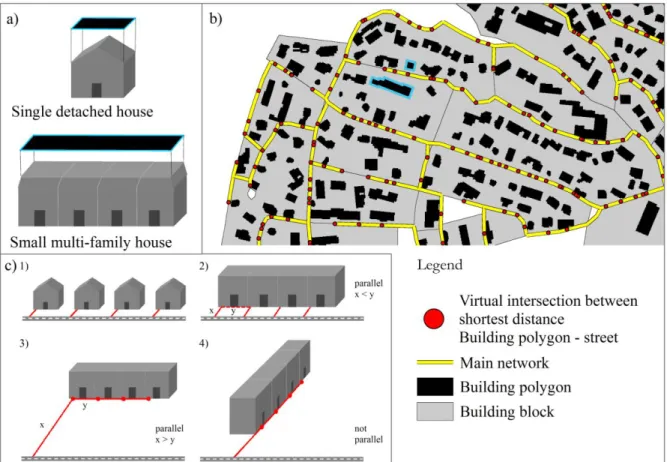 Figure  3.  Calculation  of  infrastructural  parameters.  (a)  Polygons  of  different  buildings  types that do not necessarily represent legal building borders; (b) Network graph generated  by  using  a  minimum  spanning  tree;  (c)  Calculation  rules