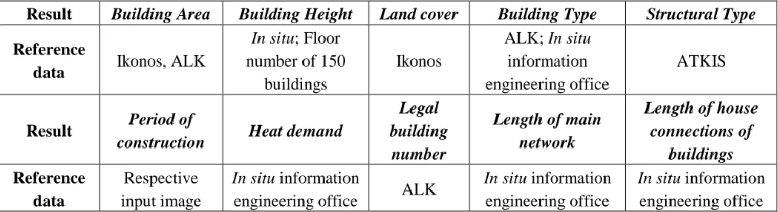 Table 5. Results and respective reference data set. 