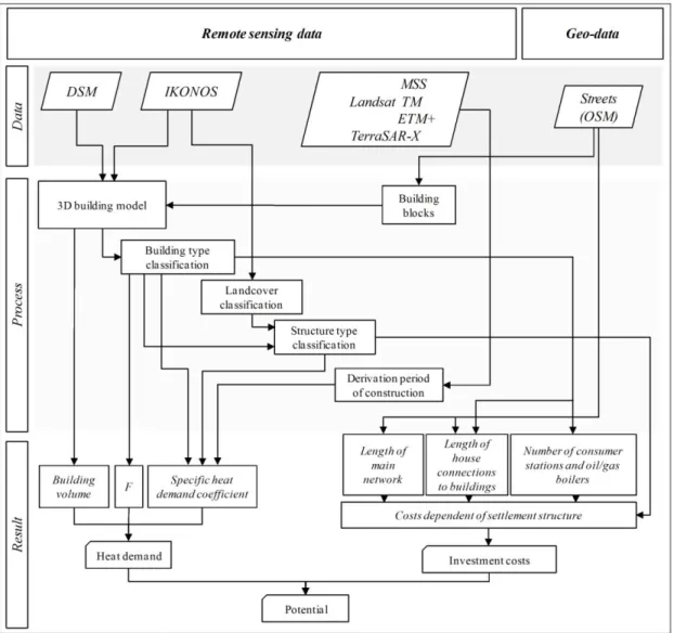 Figure 1. Data base and processes for the calculation of district heating potentials. 