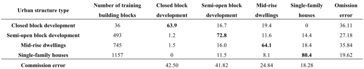 Table 2. Spatial features for pairwise distinction of urban structure types. 