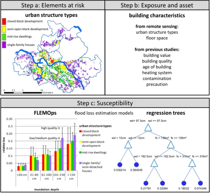 Figure 2. Three step procedure of flood loss assessment. Step (a) classification of elements  at risk by pooling them into homogeneous classes; step (b) exposure analysis and asset  assessment by describing the number and type of elements at risk and by es