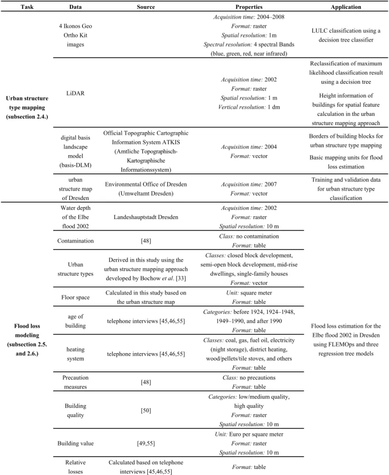 Table 1. Input data for urban structure mapping and flood loss modeling. 