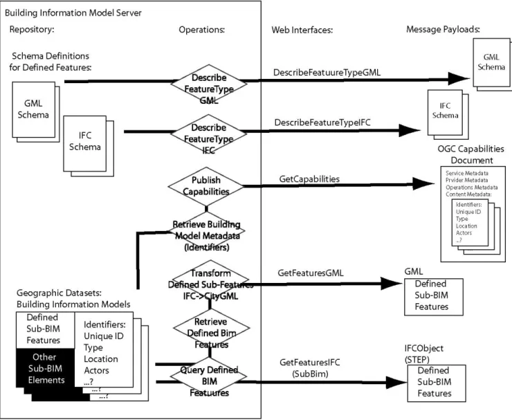 Figure 3: Web Feature Service for BIM 