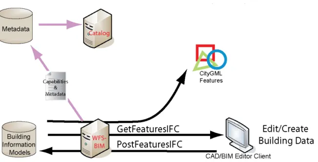 Figure 3: Transactional BIM Authoring Workflow 