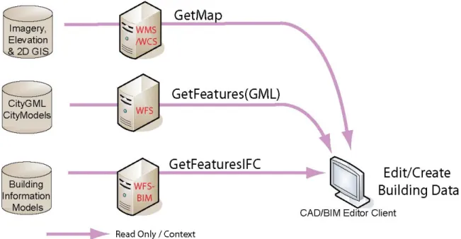 Figure 4: BIM Authoring in Geospatial Context Workflow 