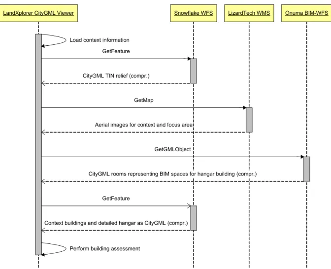 Figure B.1: Workflow sequence for LandXplorer CityGML Viewer. 
