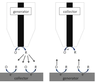 Figure 1-11: SECM operating in generator collector mode.  