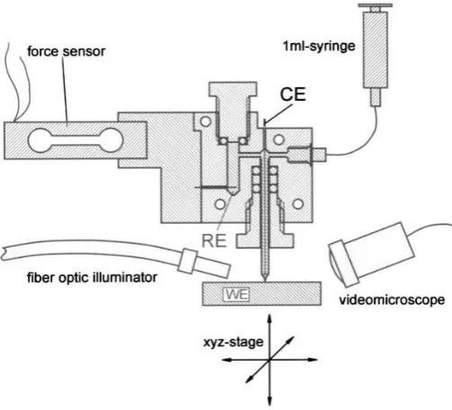 Figure 1-18: A schematic of the scanning droplet cell.112