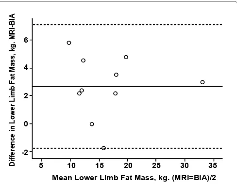 Figure 4: Bland and Altman plot of agreement between MRI and BIA for torso+lower limb fat mass