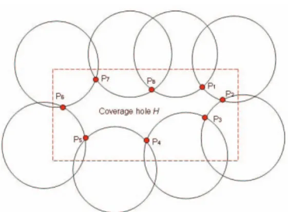 Figure 2. A demonstration of diameter calculation. The diameter of coverage hole H equals to the maximum Euclidean distance between the intersection points a and b in point set Ω H m , i.e., d(H) = max a,b∈Ω Hm dist(a, b), hereby Ω H m = {P 1 , P 2 , · · ·