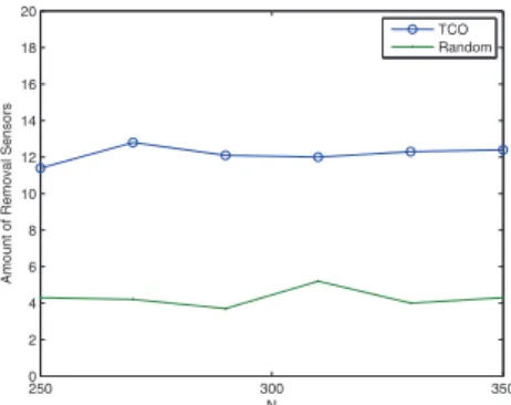 Figure 3. Amount of removed sensors by TCO and random approach vs.