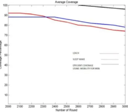 Figure 9: Comparison of average coverage for 2000  round to 3000 round. 