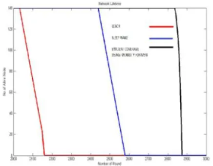 Figure 10: Comparison of network lifetime 