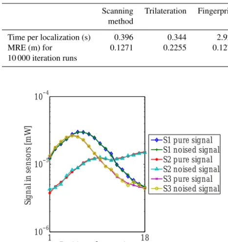 Figure 4. Noise-free signals and signals with additive white Gaus-sian noise simulated at the positions of three receivers (S1, S2, andS3) and presented in logarithmic scale.