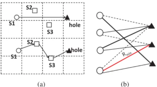 Fig. 2. 2(a): Cascaded movement. 2(b): An optimal matching (shown in thick edges) with mobile sensors on the left and holes on the right
