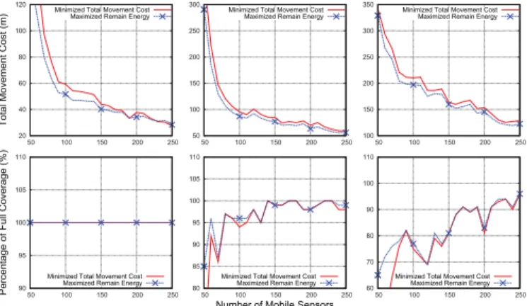 Fig. 4. Two optimal movement schedules with different objectives: max- max-imized minimum remained energy and minmax-imized total movement cost.