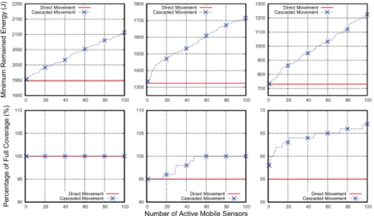 Fig. 5. Minimum remained energy of moved sensors in cascaded movement and direct movement