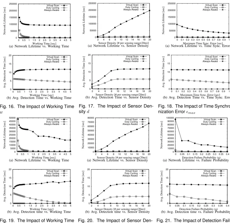 Fig. 16. The Impact of Working Time w  0  50000 100000 150000 200000 250000  2  4  6  8  10  12  14  16  18  20