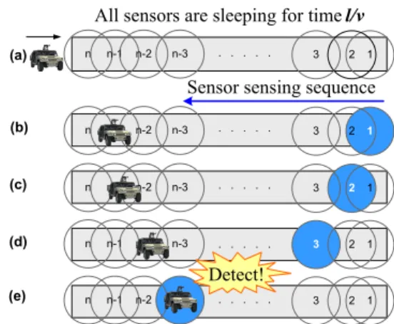 Fig. 2. Randomized Linear Deployment 2.1 Virtual Scanning for Surveillance