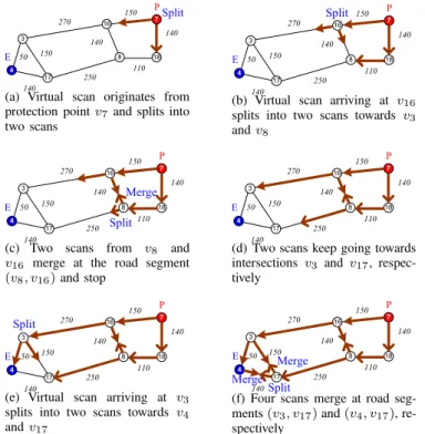 Fig. 8. Virtual Scanning on Road Network for Working Schedule Establishment