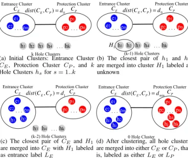 Figure 11 illustrates the main idea. Let dist(C E , C P ) be the inter-cluster distance between C E and C P 