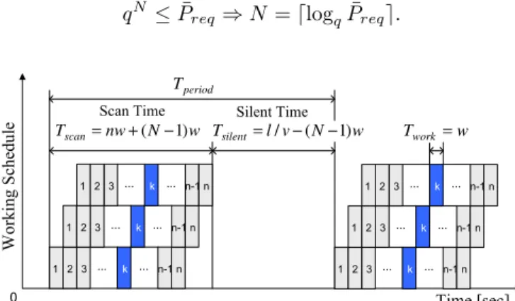 Fig. 12. Scheduling Time Diagram for Redundant Sensing