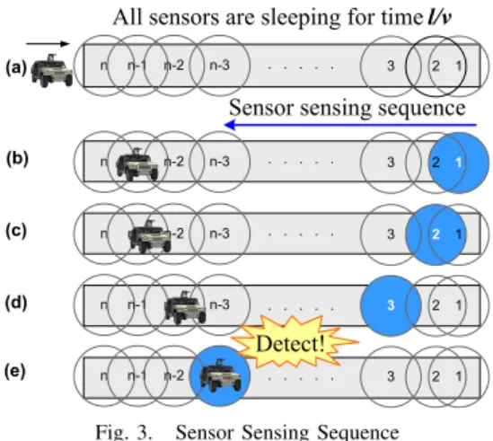 Fig. 2. Randomized Linear Deployment