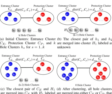 Figure 11 illustrates the main idea. Let dist(C E , C P ) be the inter-cluster distance between C E and C P 