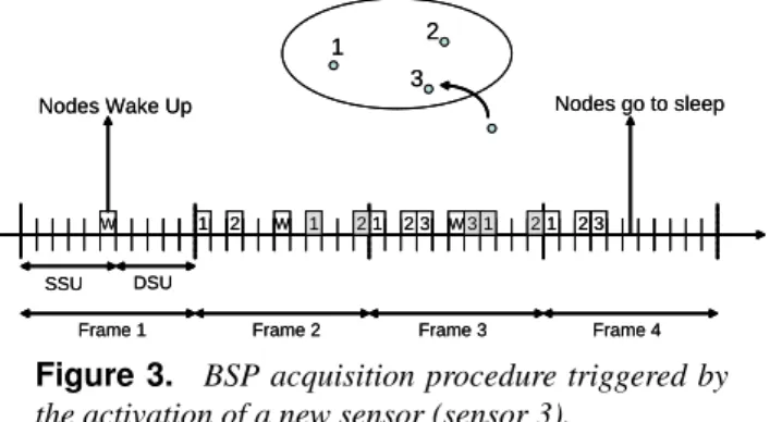 Figure 3. BSP acquisition procedure triggered by the activation of a new sensor (sensor 3).