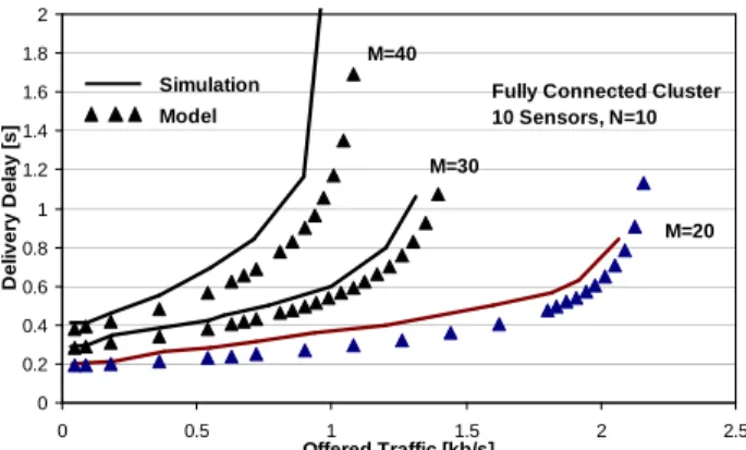 Figure 9. Average power consumed versus the of- of-fered traffic in the cluster topology with 10 sensors (RS=1)