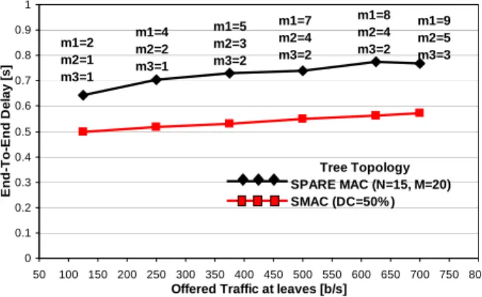 Table 2. RS dimensions in a three-level tree topology with a end-to-end delay target D tg = 810 [ms] when varying the throughput