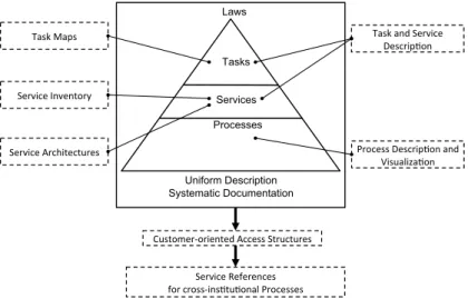 Fig. 1. BPM Ecosystem, in account with eCH-0138 [17]