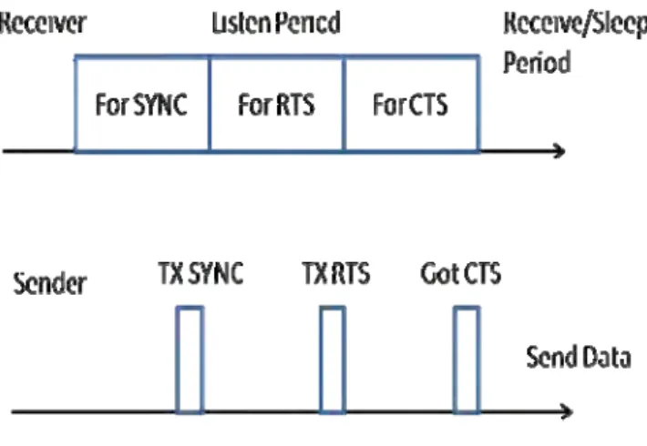 Fig 4 Sensor MAC Protocol 